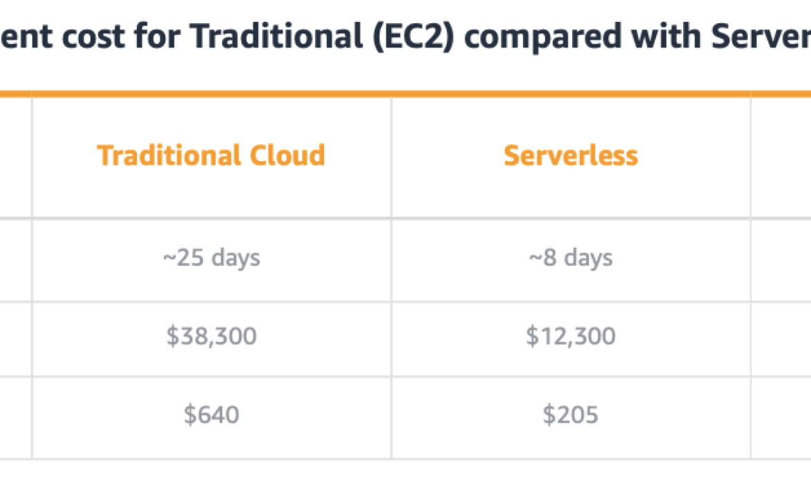 What if you could cut your hosting costs by 80%? Webiny Serverless CMS makes it possible.