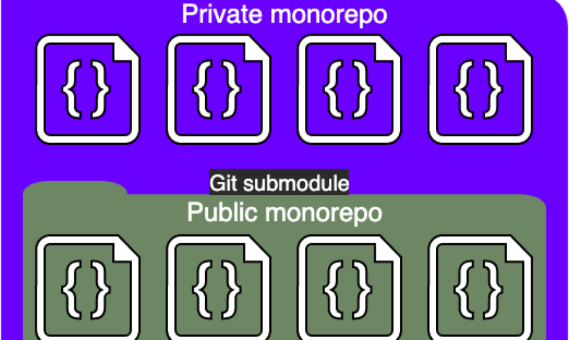 Creating A Public/Personal Multi-Monorepo For PHP Tasks