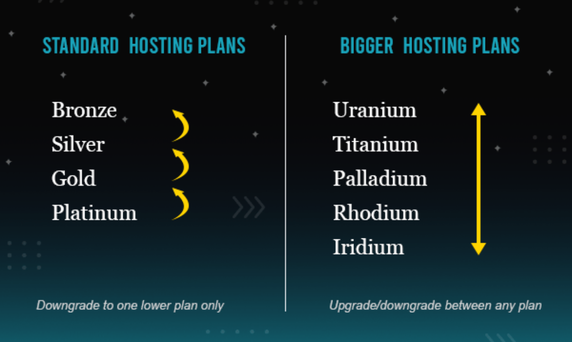 Scale Your Enterprise To Larger Heights With Larger WPMU DEV WordPress Internet hosting Plans