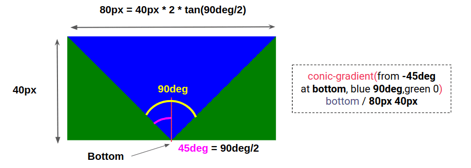 Fancy CSS Borders Utilizing Masks