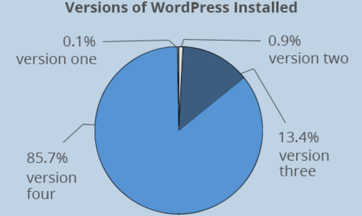 The Final Information to Updating WordPress and Multisite