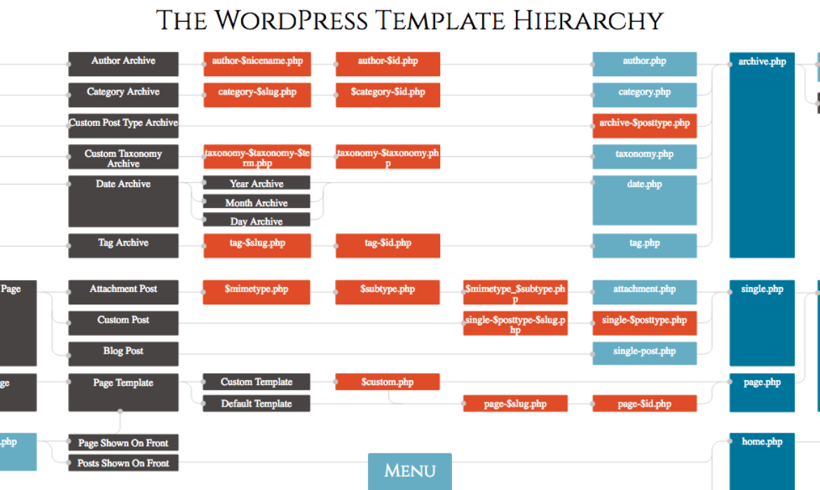 A Simple Information to the WordPress Template Hierarchy