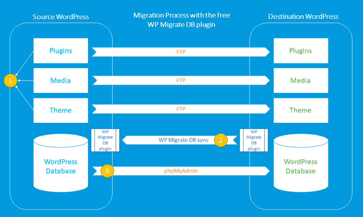 Migrating Your WordPress Web site with the Free WP Migrate DB Plugin