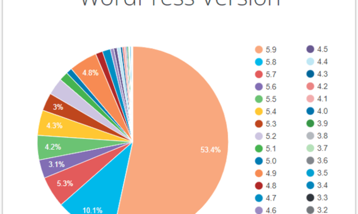 Attention-grabbing, Unimaginable, Spectacular – All The Finest WordPress Stats & Information